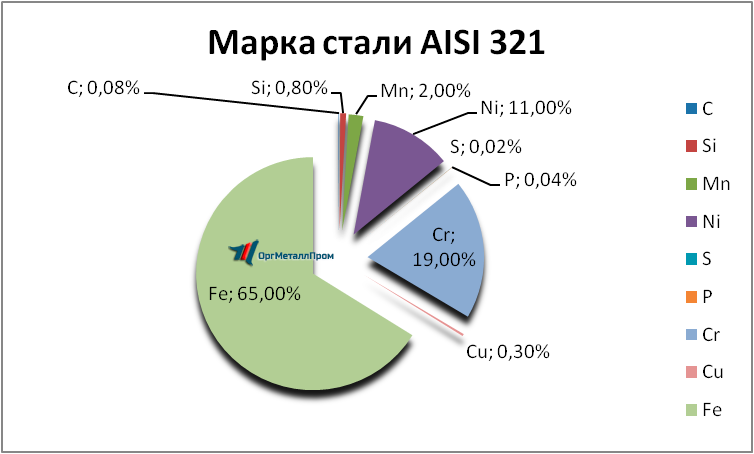   AISI 321     miass.orgmetall.ru