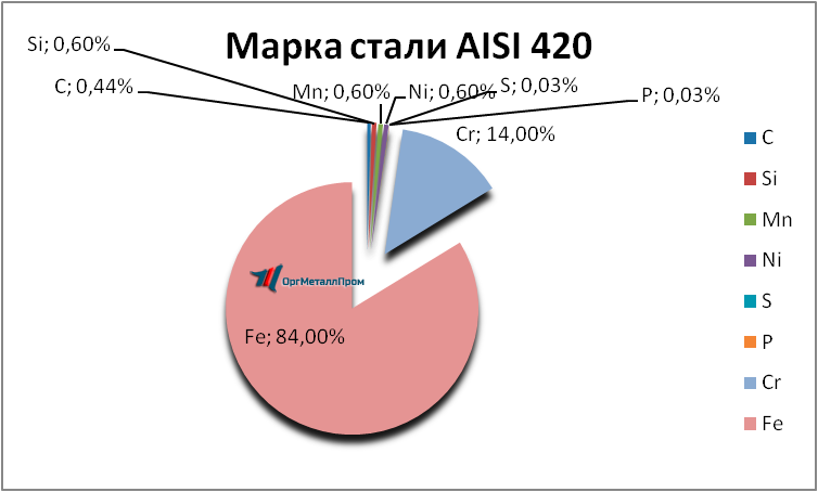   AISI 420     miass.orgmetall.ru