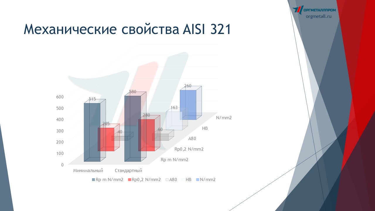   AISI 321   miass.orgmetall.ru
