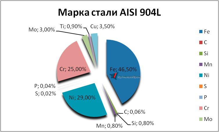   AISI 904L   miass.orgmetall.ru