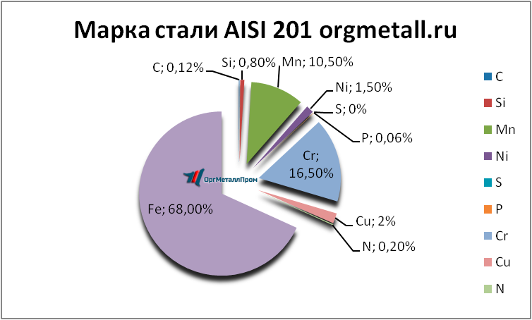   AISI 201   miass.orgmetall.ru
