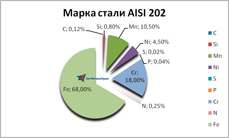   AISI 202   miass.orgmetall.ru