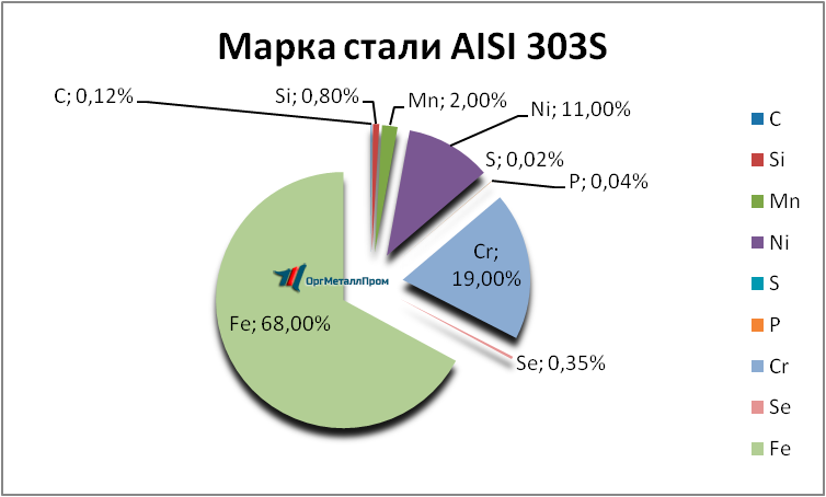   AISI 303S   miass.orgmetall.ru