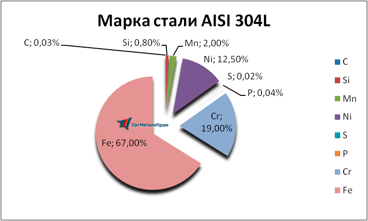   AISI 316L   miass.orgmetall.ru