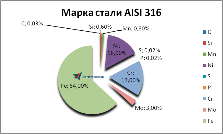   AISI 316   miass.orgmetall.ru