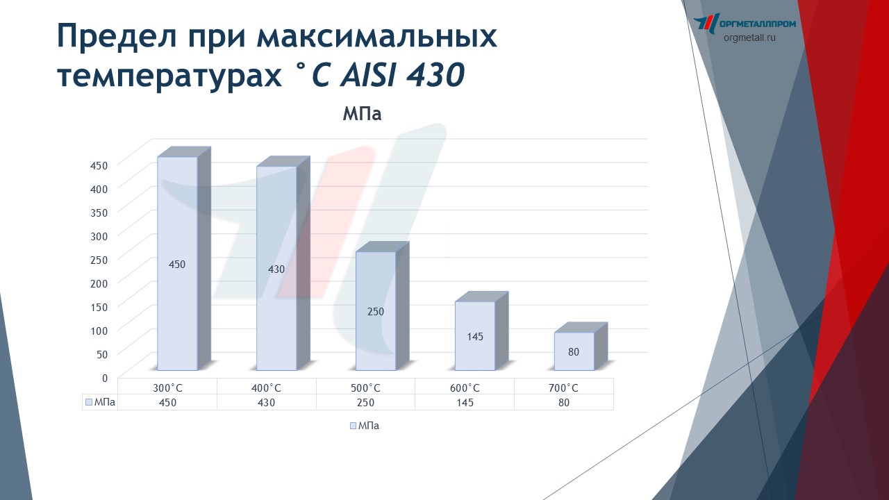   C AISI 430   miass.orgmetall.ru